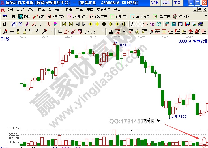 智慧農(nóng)業(yè)000816 地量見(jiàn)底