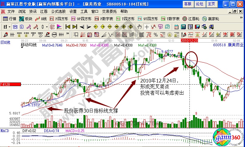 康美藥業(yè)賣出點(diǎn)實戰(zhàn)解析