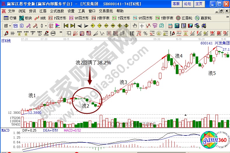 興發(fā)集團(tuán)浪2回調(diào)比例選股解析