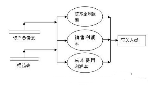 企業(yè)獲利能力分析