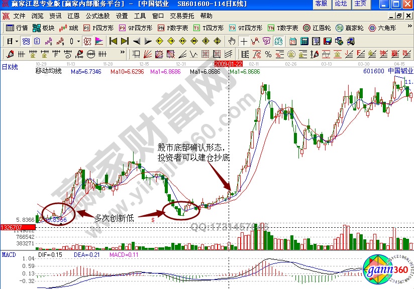 中國鋁業(yè)601600均線抄底實(shí)戰(zhàn)解析