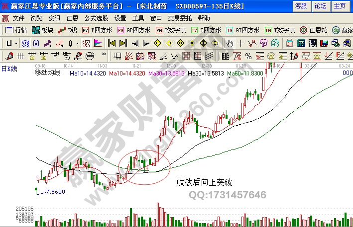 東北制藥的日K線圖