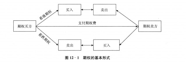 期權(quán)的基本形式