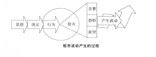 股市波動產(chǎn)生的過程