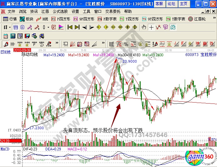 寶勝股份頭肩頂實戰(zhàn)解析