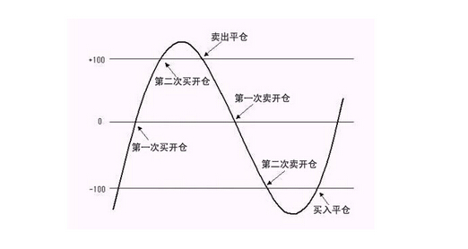 期貨投資策略