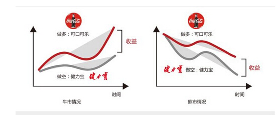 牛熊市實(shí)例對比