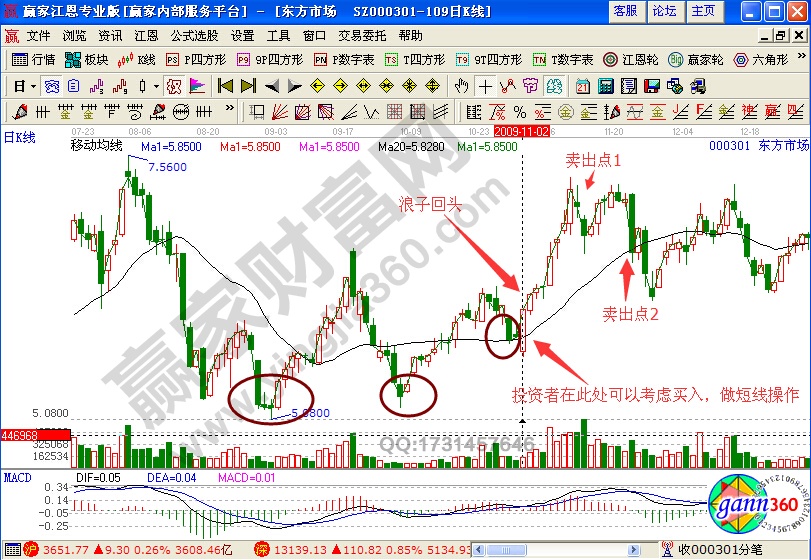 東方市場(chǎng)000301均線浪子回頭形態(tài)實(shí)戰(zhàn)
