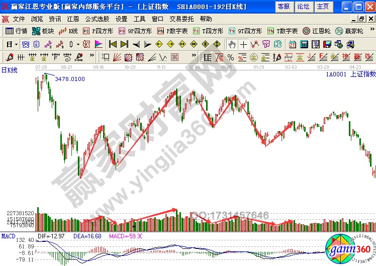 上證指數(shù)日線圖波段運行以及相應(yīng)量能的變化情況