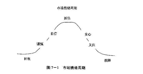 市場(chǎng)情緒周期