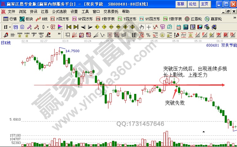 大陽線出現(xiàn)后的K線走勢解讀