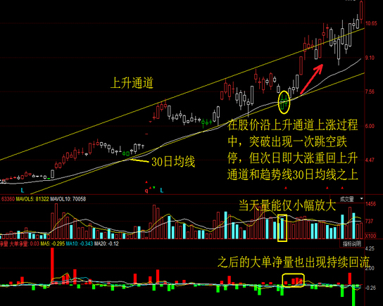 擊穿上升通道下軌之后企穩(wěn)回升