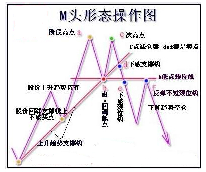 盤口分析 M頭