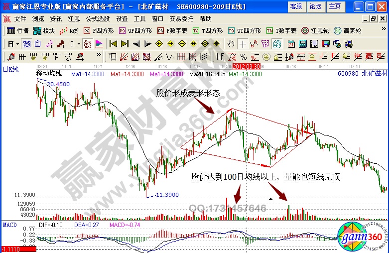 北礦磁材600980菱形形態(tài)實(shí)戰(zhàn)