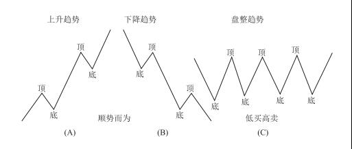 江恩趨勢