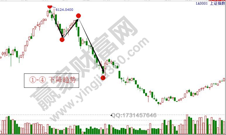 上證指數(shù)下降趨勢