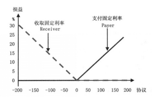 平價(jià)利率互換期權(quán)損益圖