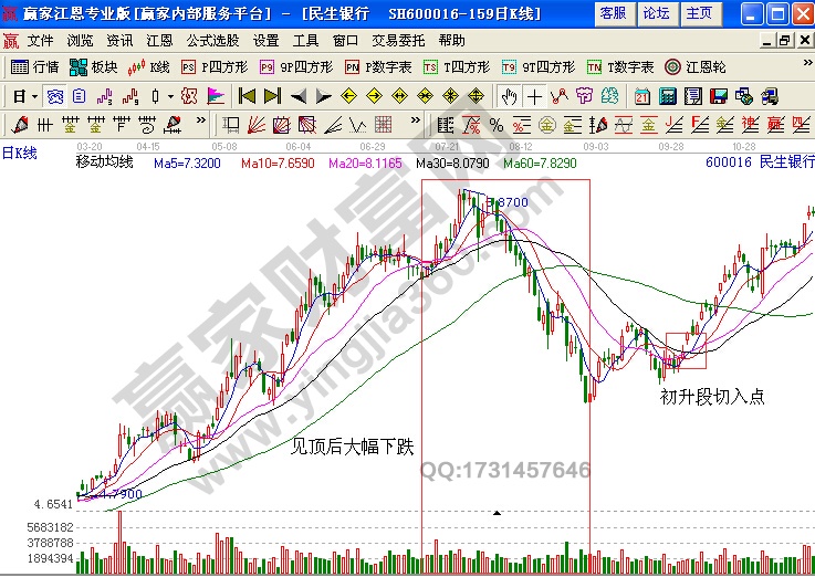 民生銀行(600016)的日K線(xiàn)走勢(shì)圖