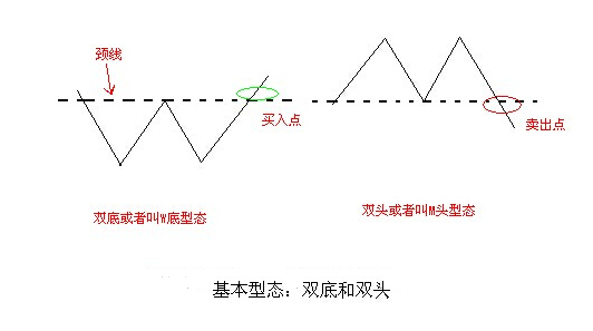 雙底和雙頭