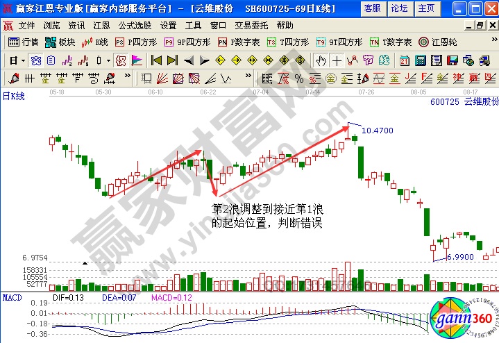 云維股份