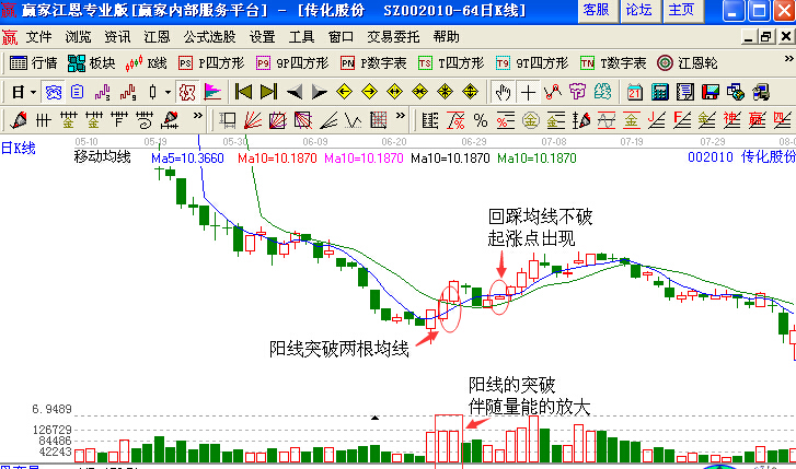 傳化股份（002010）的上漲突破短期均線系統(tǒng)