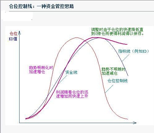 資金倉位管理