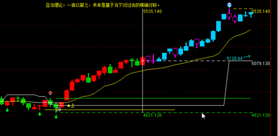 亞當(dāng)理論用對(duì)稱研判行情