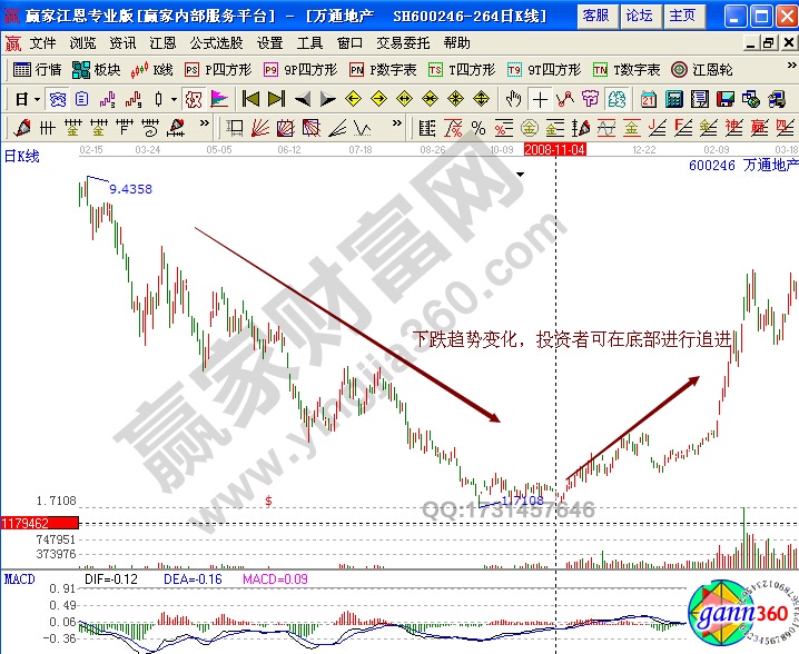 萬通地產(chǎn)600246選股實戰(zhàn)