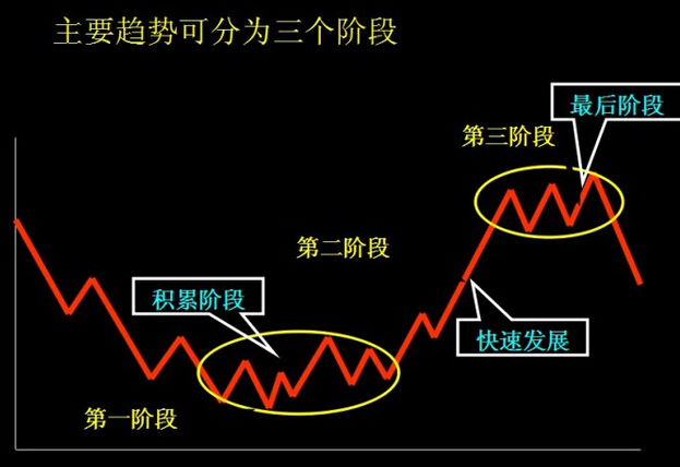 主要趨勢(shì)