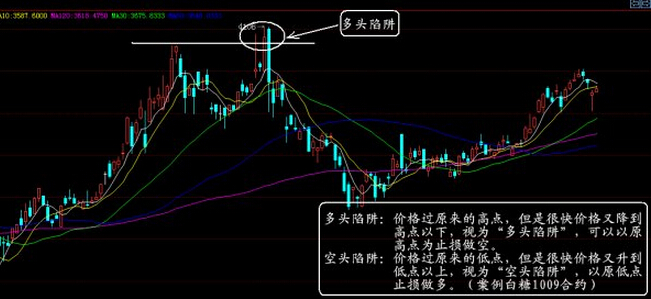 空頭陷阱 多頭陷阱