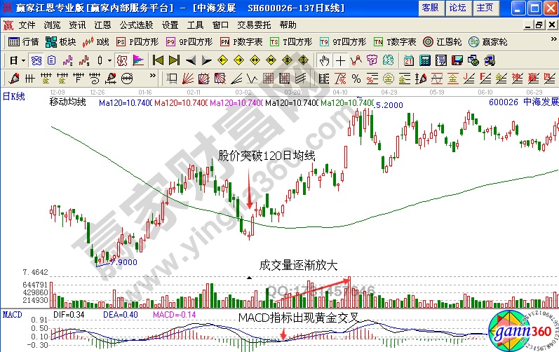 從K線和均線系統(tǒng)發(fā)現(xiàn)主力建倉