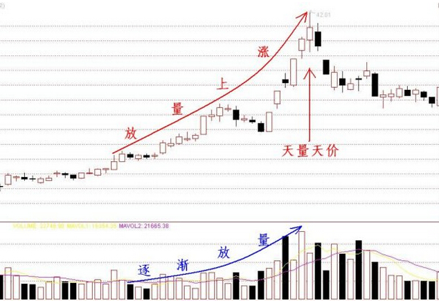 放量上漲
