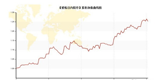 基金指數(shù)變化