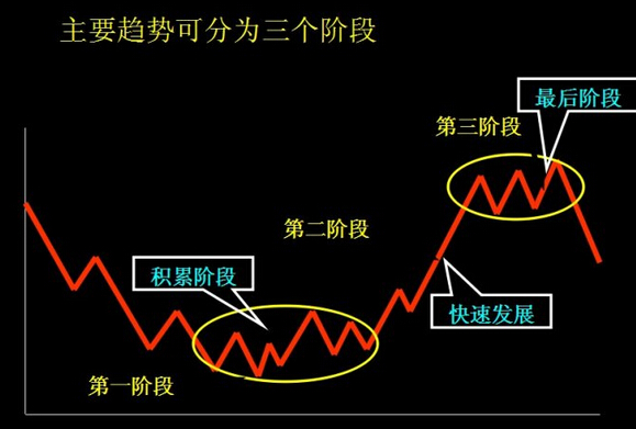 主要趨勢