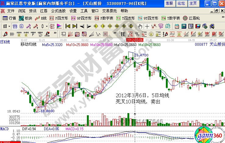 2012年3月6日，5日均線死叉10日均線，賣出