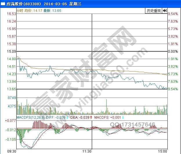 圖2 應(yīng)流股份3月5號(hào)分時(shí)圖.jpg