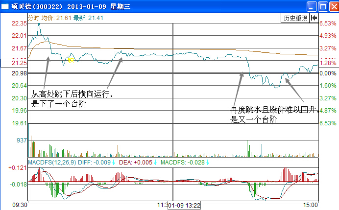 碩貝德300322分時(shí)走勢(shì)圖