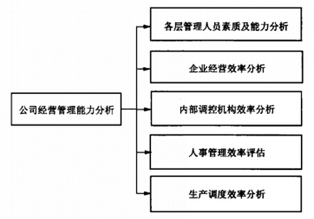 公司經(jīng)營管理能力分析