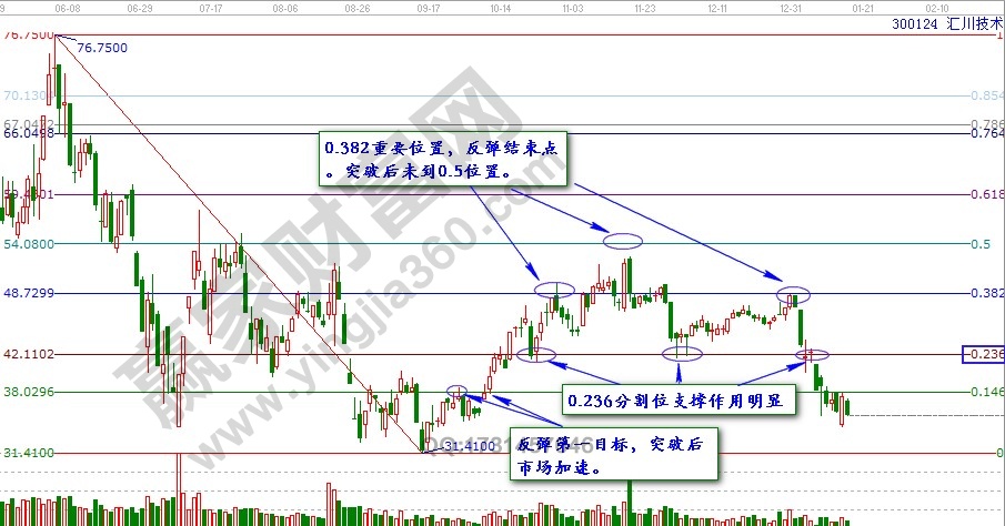 黃金分割比率與波動(dòng)法則