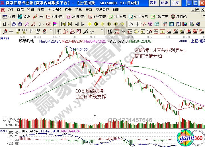 股票入門 上證指數(shù)