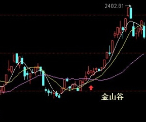 均線操盤 金山谷