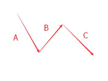 下跌的調(diào)整浪形態(tài)