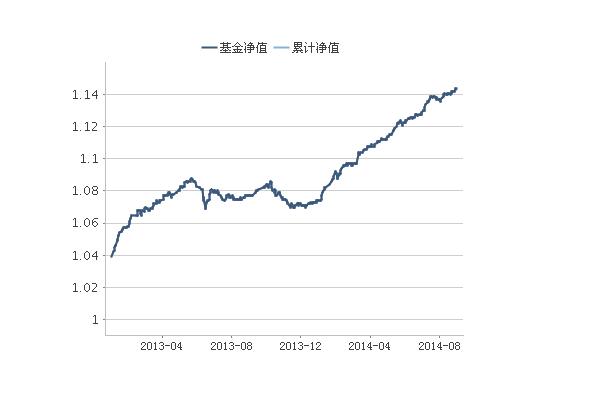 基金凈值與累計(jì)凈值