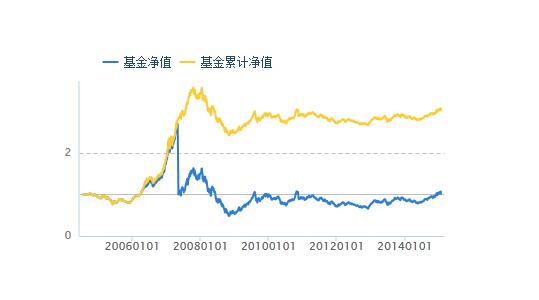 基金凈值的計(jì)算方法