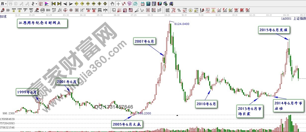 上證指數(shù)6月轉(zhuǎn)折點(diǎn).jpg
