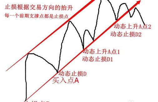 怎么設(shè)置止損點