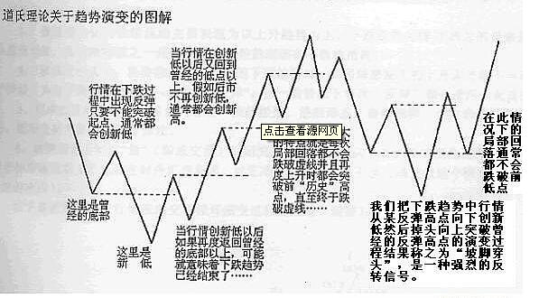 道氏理論關(guān)于趨勢(shì)演變的圖解