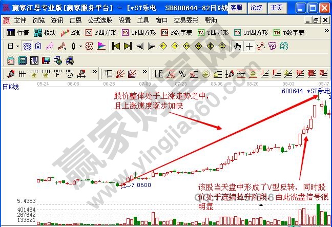 圖4 ST樂(lè)電K線圖.jpg