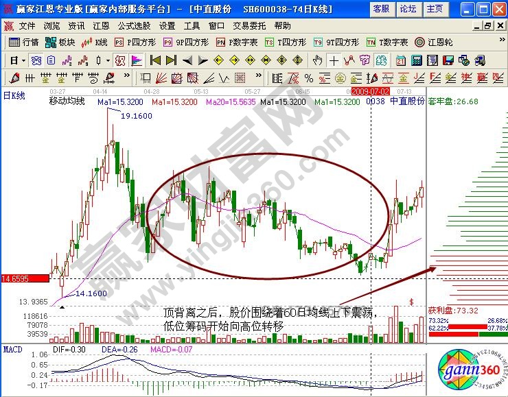 中直股份股票籌碼怎么分析