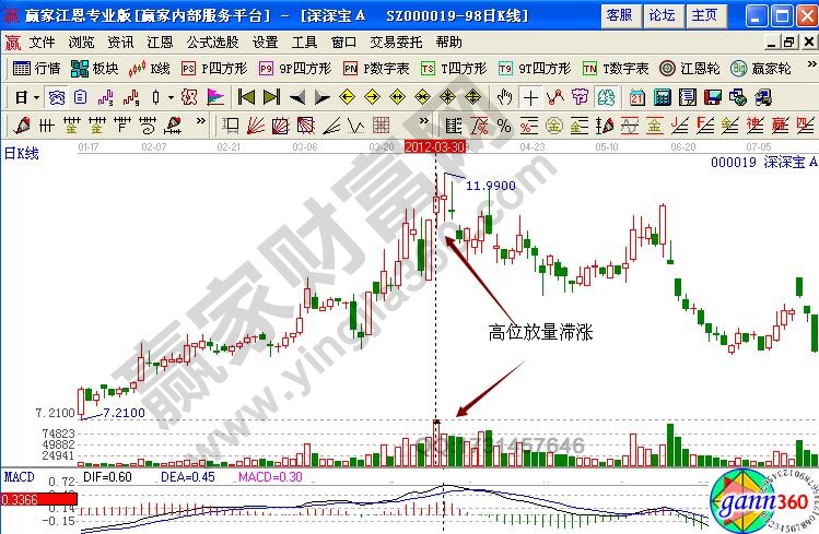 深深寶a放量滯漲實例解析